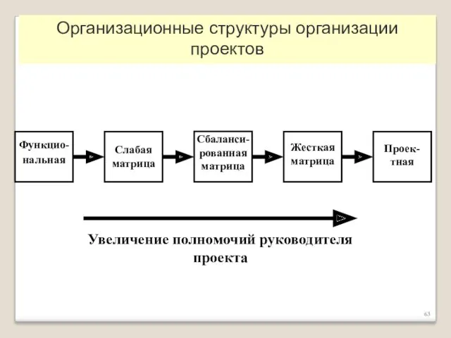 Функцио-нальная Проек-тная Жесткая матрица Сбаланси-рованная матрица Слабая матрица Увеличение полномочий руководителя проекта Организационные структуры организации проектов