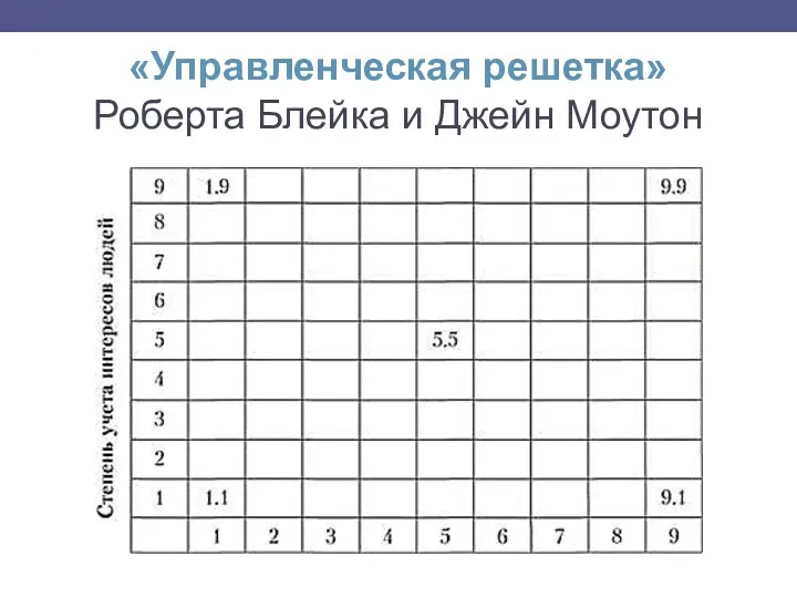 «Управленческая решетка» Роберта Блейка и Джейн Моутон