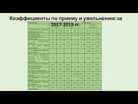 Коэффициенты по приему и увольнению за 2017-2019 гг.