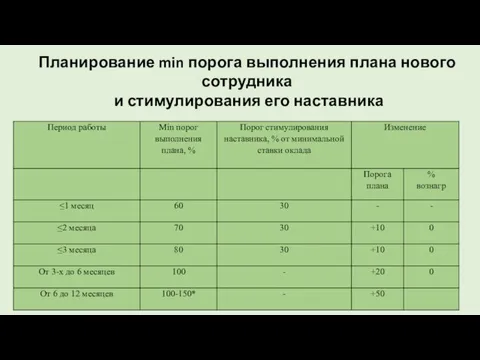 Планирование min порога выполнения плана нового сотрудника и стимулирования его наставника