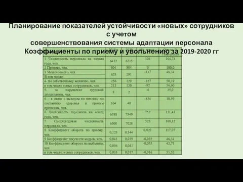 Планирование показателей устойчивости «новых» сотрудников с учетом совершенствования системы адаптации