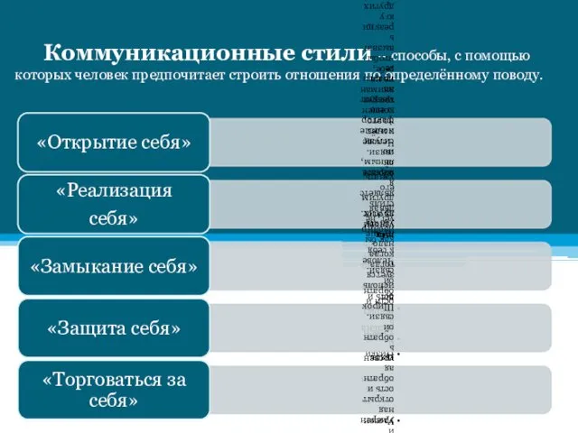 Коммуникационные стили – способы, с помощью которых человек предпочитает строить отношения по определённому поводу.