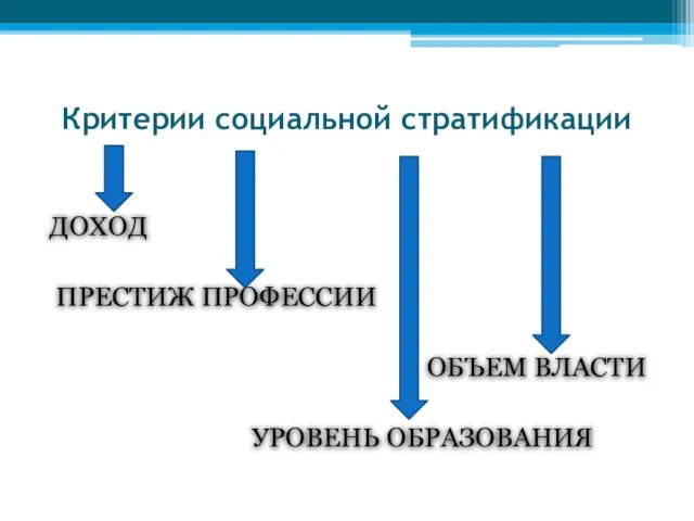 Критерии социальной стратификации ДОХОД ПРЕСТИЖ ПРОФЕССИИ ОБЪЕМ ВЛАСТИ УРОВЕНЬ ОБРАЗОВАНИЯ