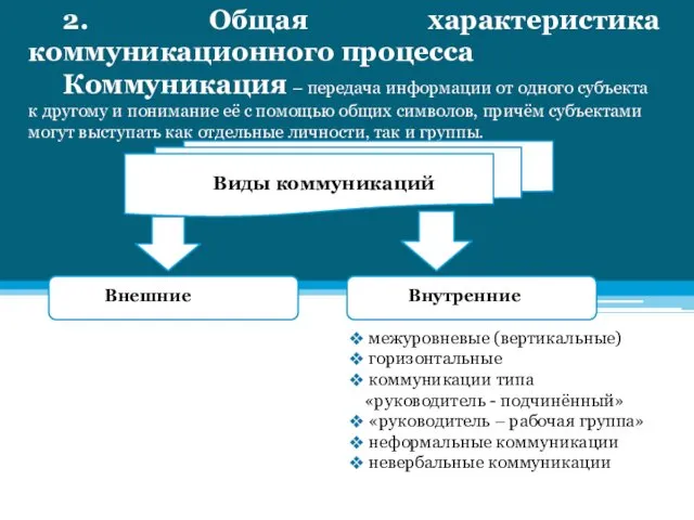 2. Общая характеристика коммуникационного процесса Коммуникация – передача информации от