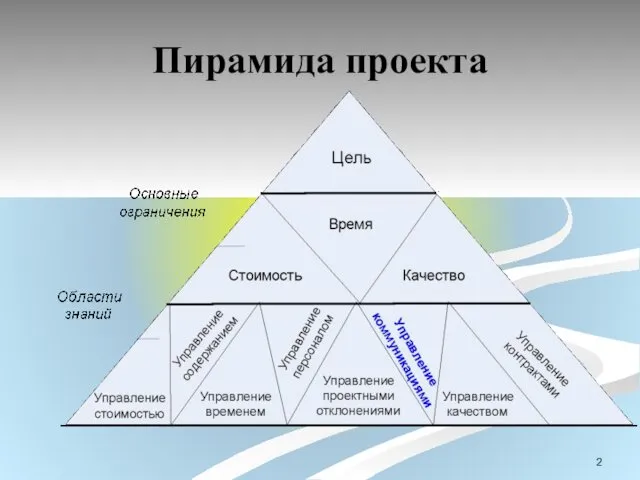 Пирамида проекта