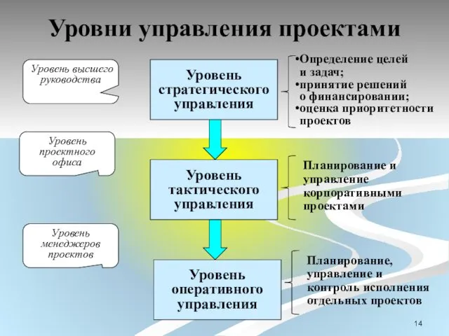 Уровни управления проектами Уровень стратегического управления Уровень тактического управления Уровень