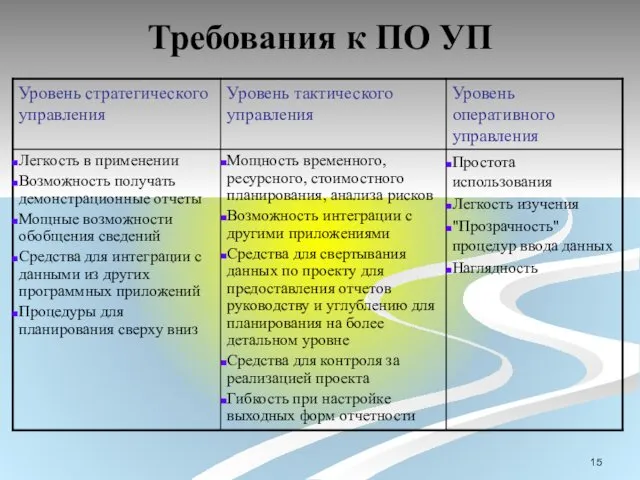 Требования к ПО УП