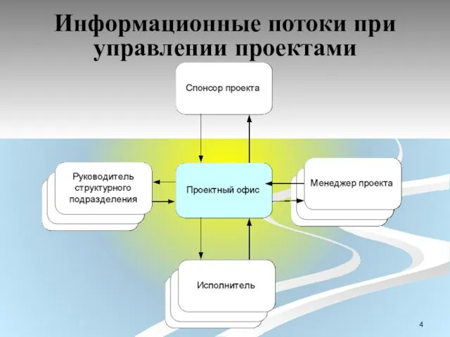 Информационные потоки при управлении проектами