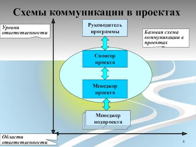 Схемы коммуникации в проектах Уровни ответственности Менеджер проекта Спонсор проекта