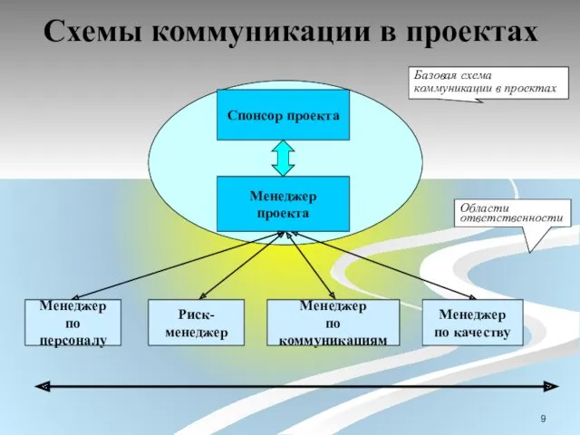 Схемы коммуникации в проектах Менеджер проекта Спонсор проекта Базовая схема