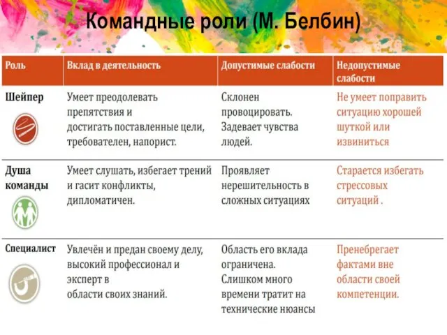 Командные роли (М. Белбин)