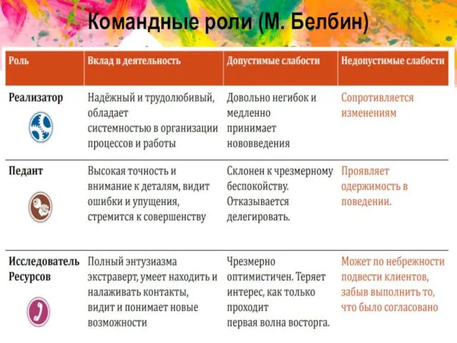 Командные роли (М. Белбин)