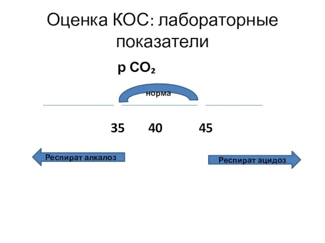 Оценка КОС: лабораторные показатели р СО₂ 35 40 45 норма Респират алкалоз Респират ацидоз