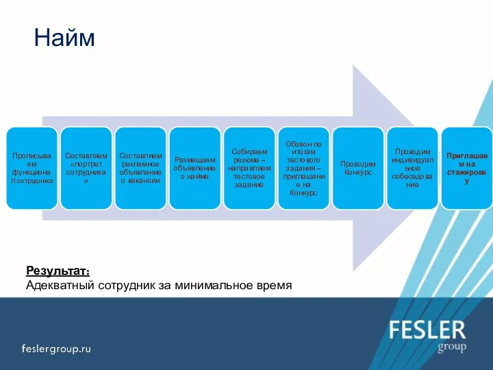 Найм Результат: Адекватный сотрудник за минимальное время