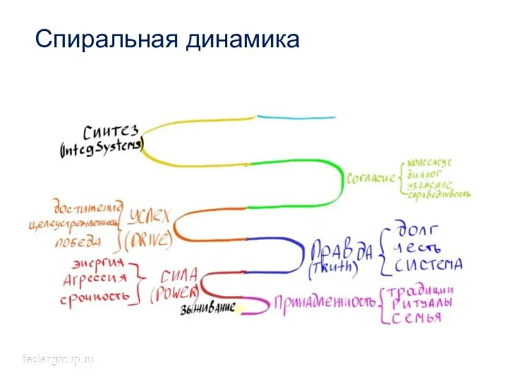 Спиральная динамика