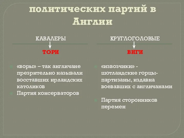 Возникновение политических партий в Англии КАВАЛЕРЫ ТОРИ КРУГЛОГОЛОВЫЕ ВИГИ «воры»