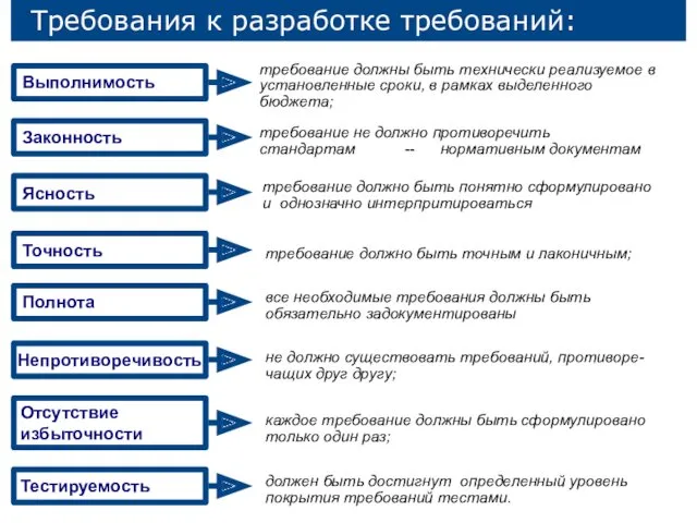 Требования к разработке требований: Непротиворечивость Выполнимость Отсутствие избыточности Тестируемость Законность Ясность Точность требование