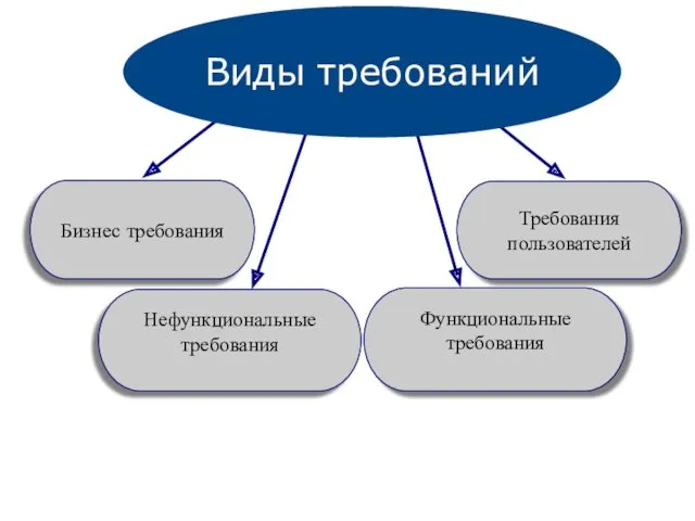 Нефункциональные требования Функциональные требования Виды требований Требования пользователей Бизнес требования