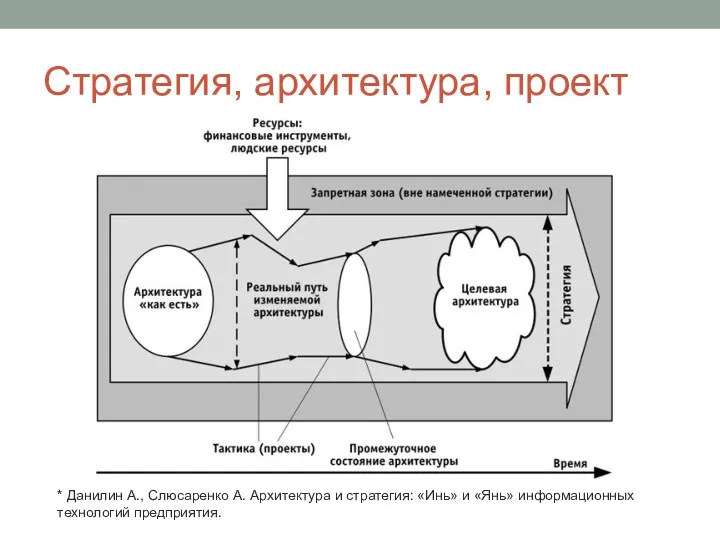 Стратегия, архитектура, проект * Данилин А., Слюсаренко А. Архитектура и стратегия: «Инь» и