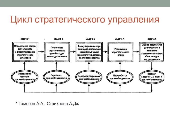 Цикл стратегического управления * Томпсон А.А., Стрикленд А.Дж