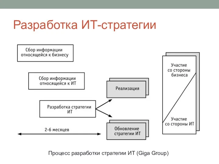 Разработка ИТ-стратегии Процесс разработки стратегии ИТ (Giga Group)