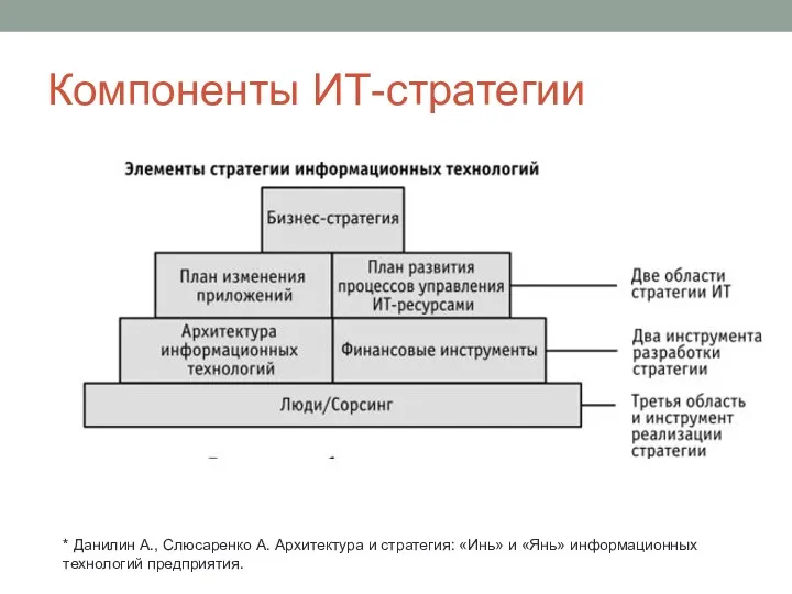 Компоненты ИТ-стратегии * Данилин А., Слюсаренко А. Архитектура и стратегия: «Инь» и «Янь» информационных технологий предприятия.