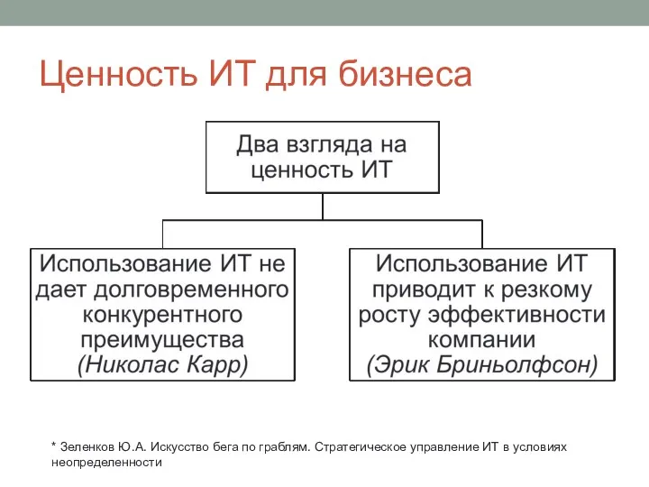 Ценность ИТ для бизнеса * Зеленков Ю.А. Искусство бега по граблям. Стратегическое управление