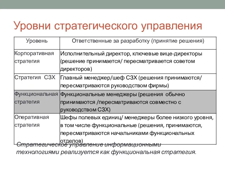 Уровни стратегического управления Стратегическое управление информационными технологиями реализуется как функциональная стратегия.