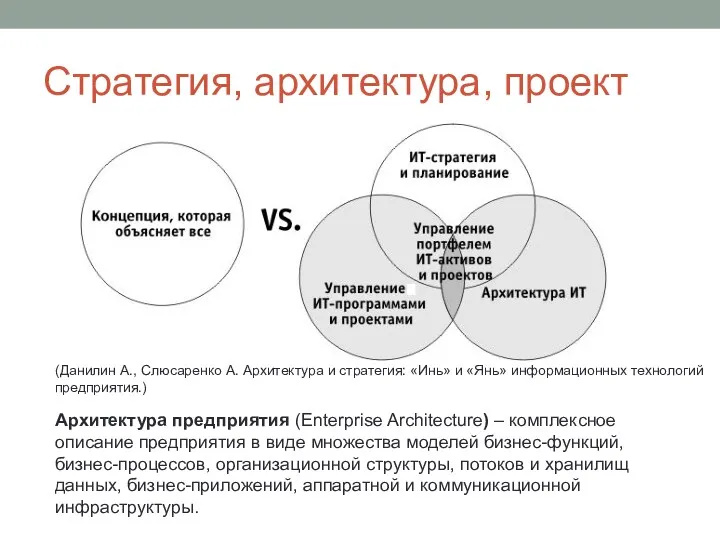 Стратегия, архитектура, проект Архитектура предприятия (Enterprise Architecture) – комплексное описание предприятия в виде