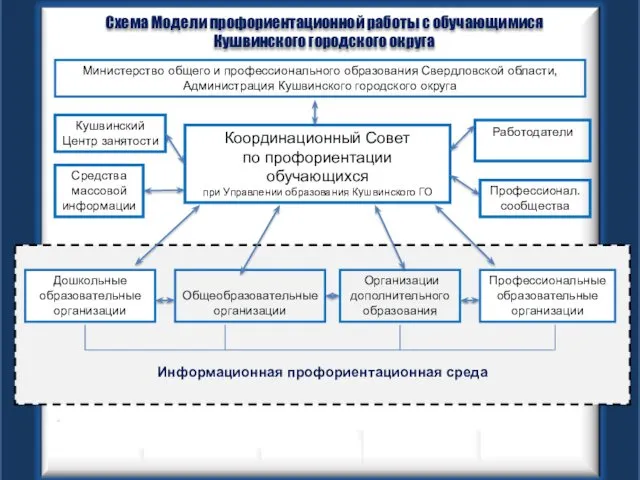Информационная профориентационная среда Схема Модели профориентационной работы с обучающимися Кушвинского