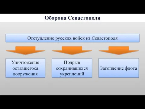 Оборона Севастополя Отступление русских войск из Севастополя Уничтожение оставшегося вооружения Подрыв сохранившихся укреплений Затопление флота