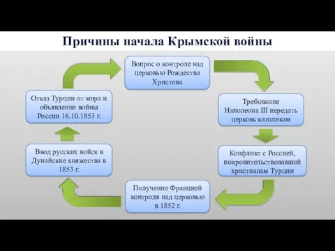 Причины начала Крымской войны