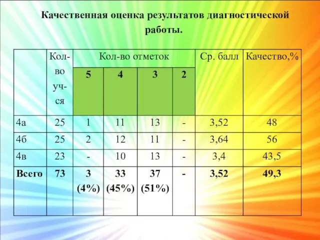 Качественная оценка результатов диагностической работы.