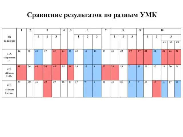 Сравнение результатов по разным УМК