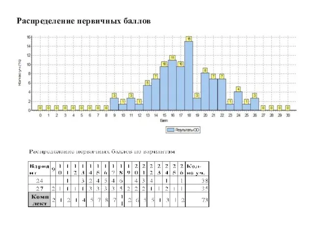 Распределение первичных баллов