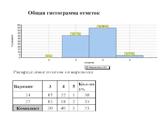 Общая гистограмма отметок