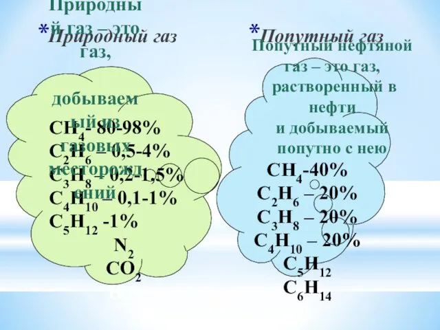 Природный газ Попутный газ СН4- 80-98% С2Н6 – 0,5-4% С3Н8