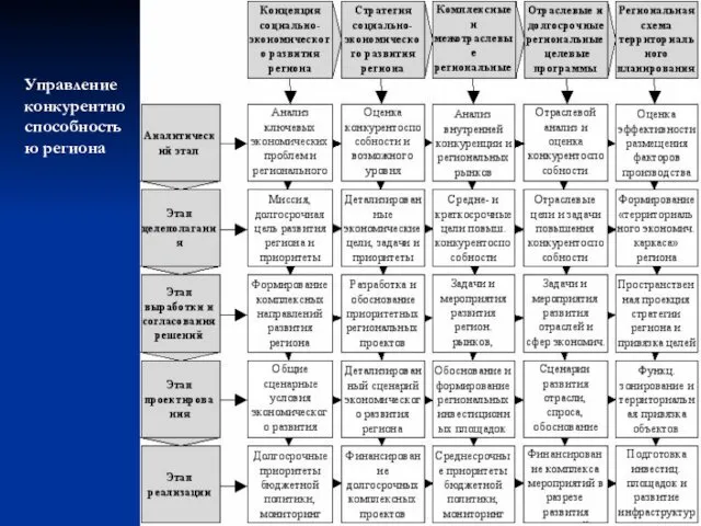 Управление конкурентноспособностью региона