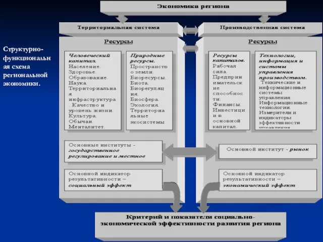 Структурно-функциональная схема региональной экономики.