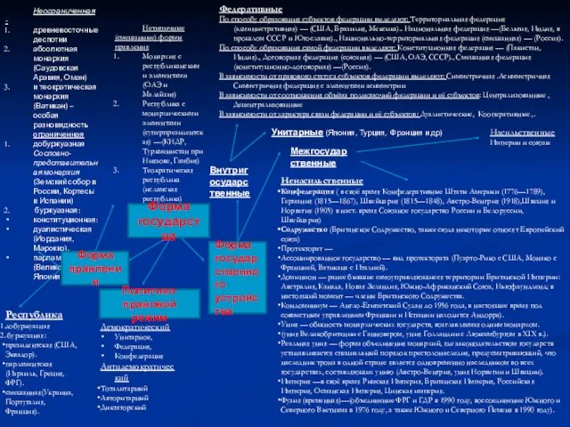 Демократический Унитарное, Федерация, Конфедерация Антидемократический Тоталитарный Авторитарный Диктаторский Монархия Неограниченная