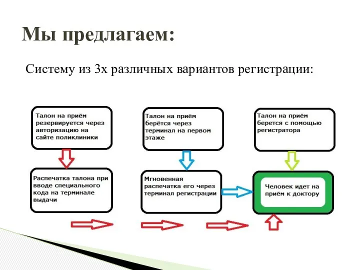 Систему из 3х различных вариантов регистрации: Мы предлагаем: