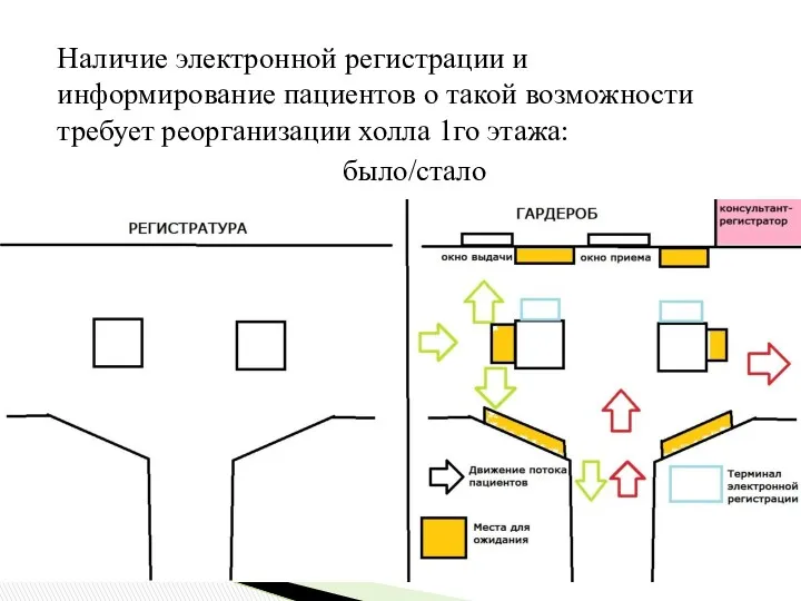 Наличие электронной регистрации и информирование пациентов о такой возможности требует реорганизации холла 1го этажа: было/стало