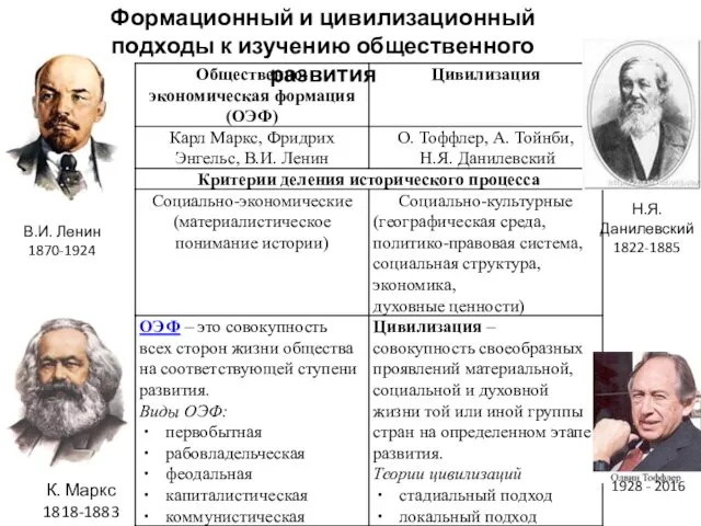 Формационный и цивилизационный подходы к изучению общественного развития В.И. Ленин 1870-1924 К. Маркс