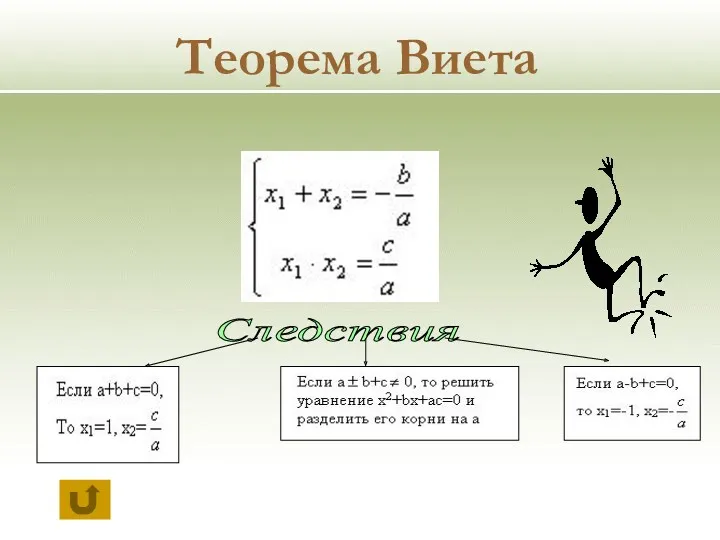 Следствия Теорема Виета