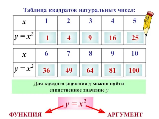 Таблица квадратов натуральных чисел: 1 4 9 16 25 36