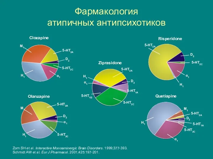 Фармакология атипичных антипсихотиков Zorn SH et al. Interactive Monoaminergic Brain Disorders. 1999;377-393. Schmidt