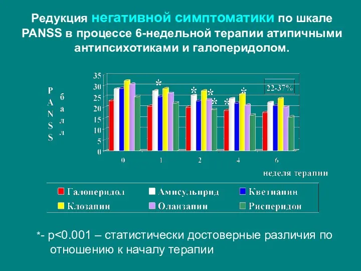 *- p Редукция негативной симптоматики по шкале PANSS в процессе 6-недельной терапии атипичными антипсихотиками и галоперидолом.