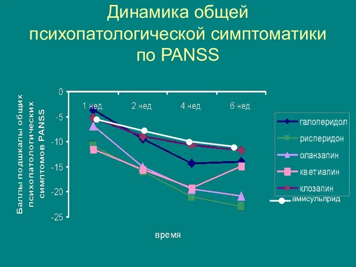 Динамика общей психопатологической симптоматики по PANSS амисульприд