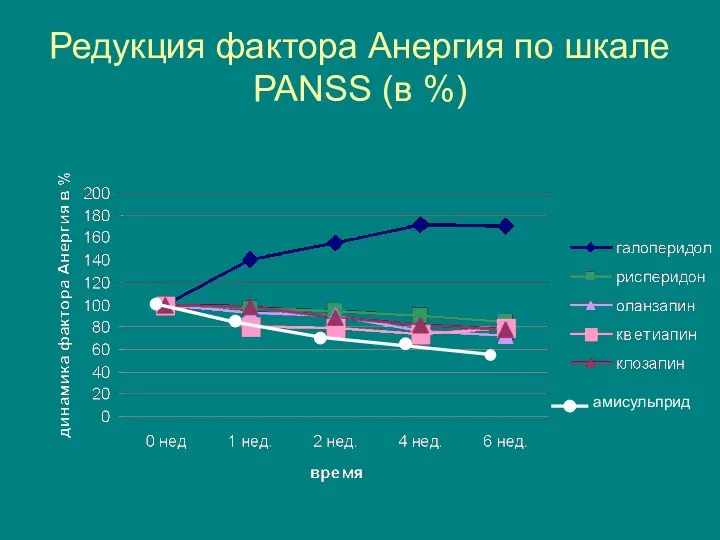 Редукция фактора Анергия по шкале PANSS (в %) амисульприд