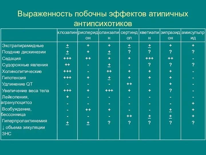 Выраженность побочны эффектов атипичных антипсихотиков